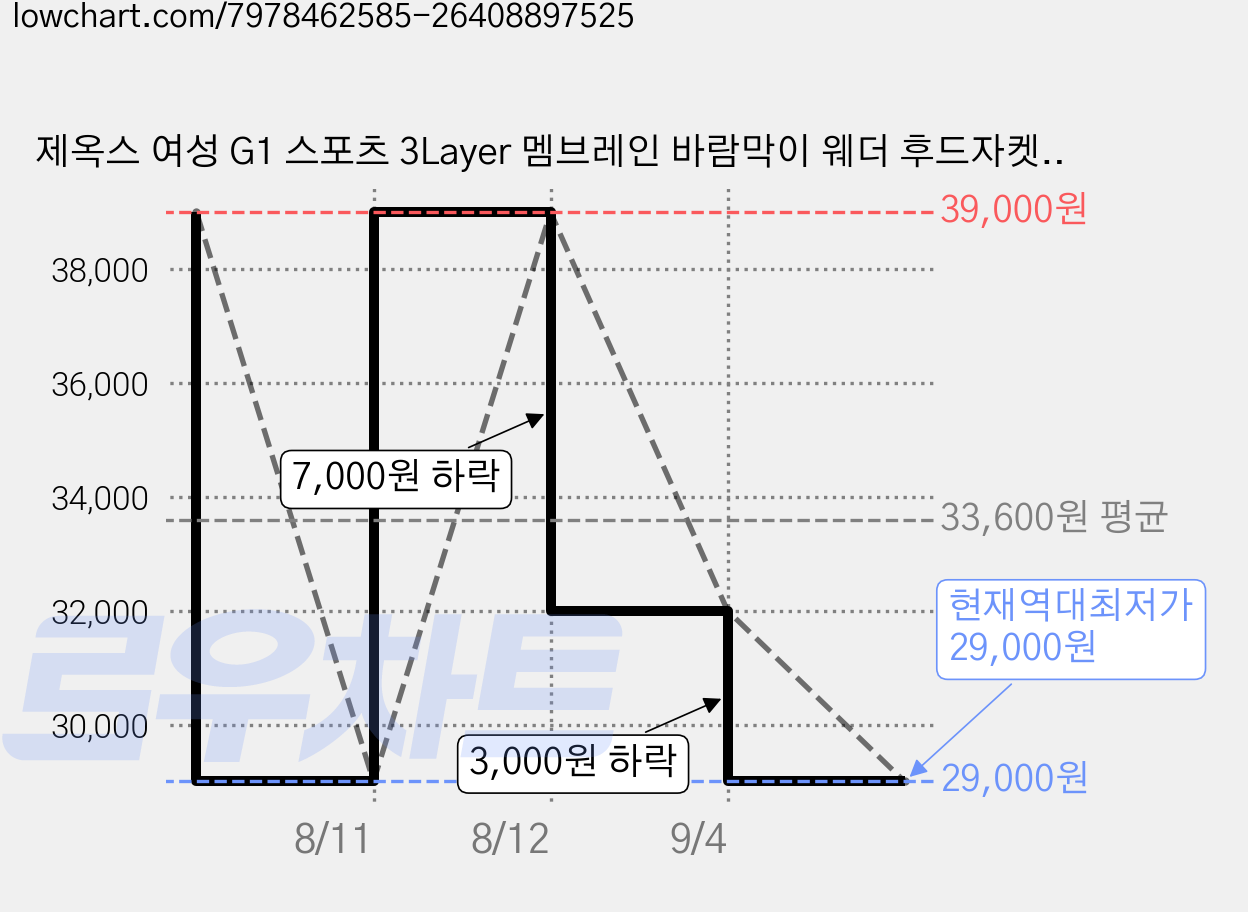 제옥스 여성 G1 스포츠 3Layer 멤브레인 바람막이 웨더 후드자켓 블랙 가격 변동 차트, 현재가 29,000원, 역대최저가