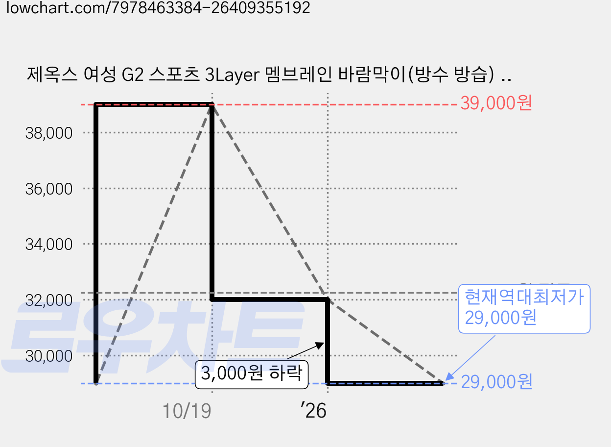 제옥스 여성 G2 스포츠 3Layer 멤브레인 바람막이(방수 방습) 웨더 후드자켓 레드 가격 변동 차트, 현재가 29,000원, 역대최저가