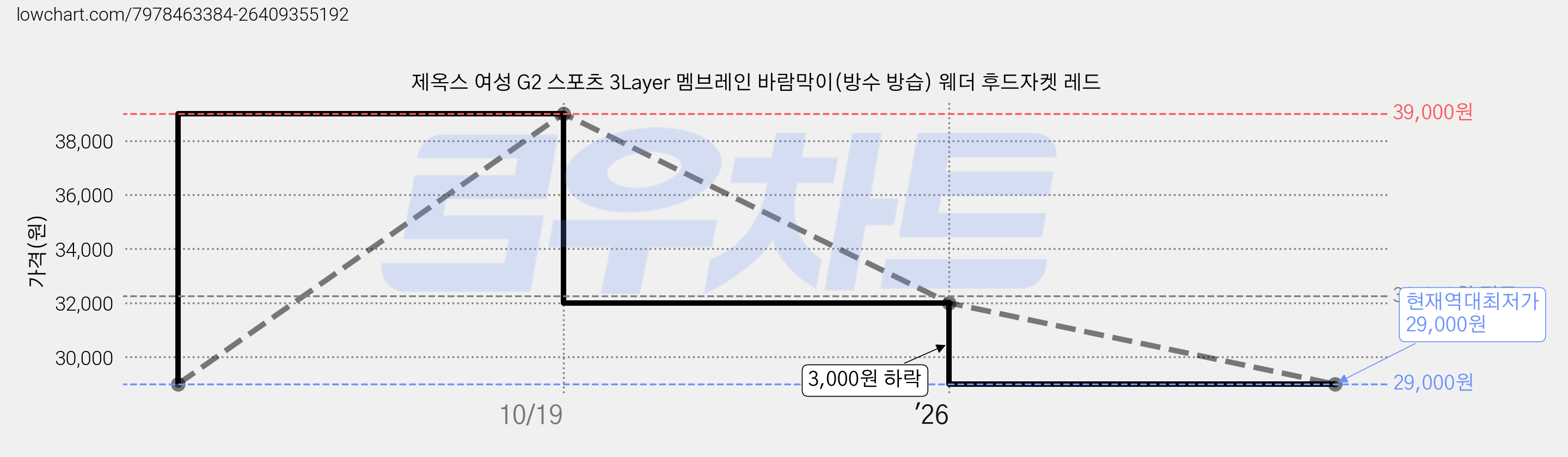 제옥스 여성 G2 스포츠 3Layer 멤브레인 바람막이(방수 방습) 웨더 후드자켓 레드 가격 변동 차트, 현재가 29,000원, 역대최저가
