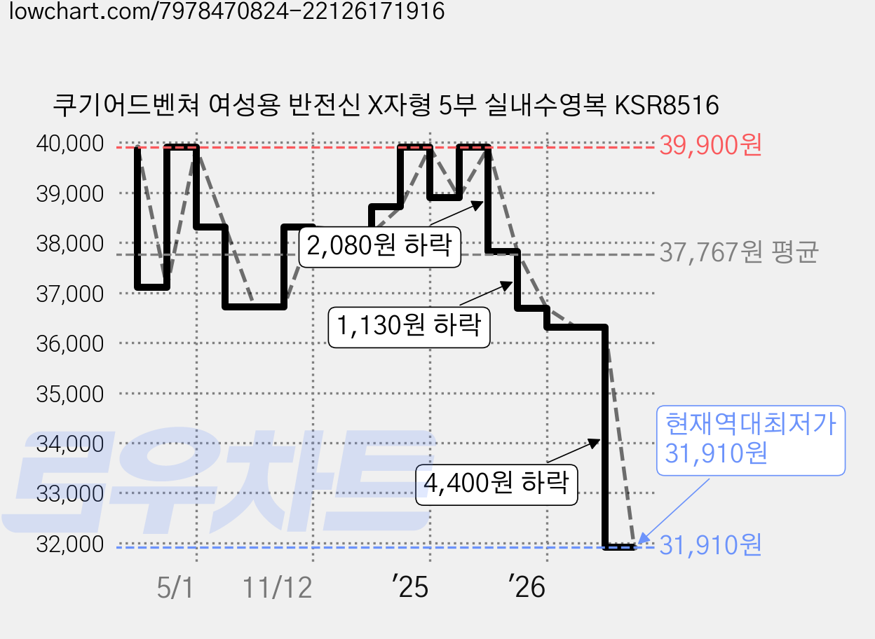 쿠기어드벤쳐 여성용 반전신 X자형 5부 실내수영복 KSR8516 가격 변동 차트, 현재가 31,910원, 역대최저가