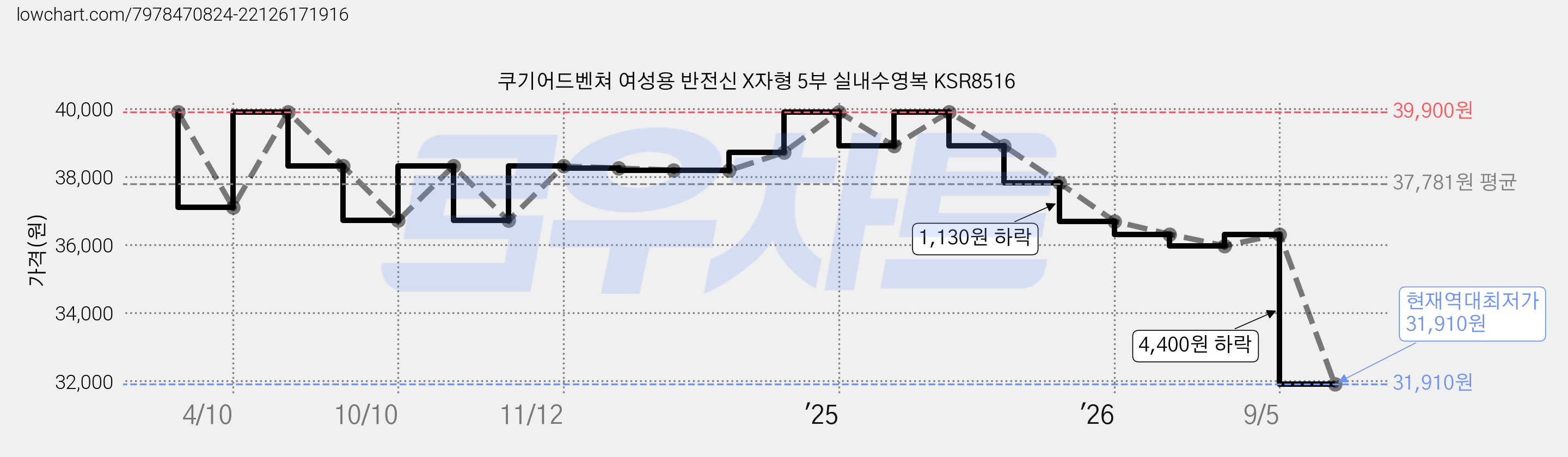 쿠기어드벤쳐 여성용 반전신 X자형 5부 실내수영복 KSR8516 가격 변동 차트, 현재가 31,910원, 역대최저가