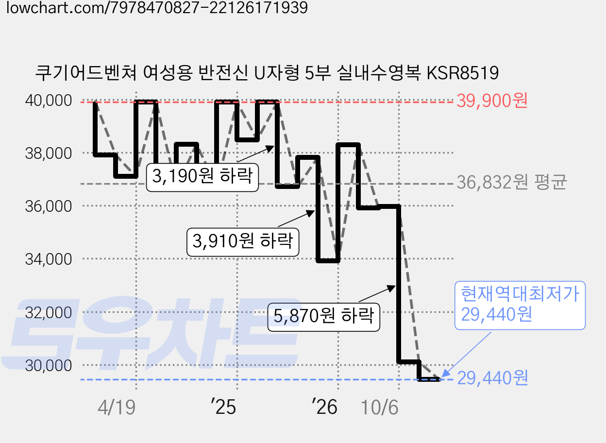 쿠기어드벤쳐 여성용 반전신 U자형 5부 실내수영복 KSR8519 가격 변동 차트, 현재가 29,440원, 역대최저가