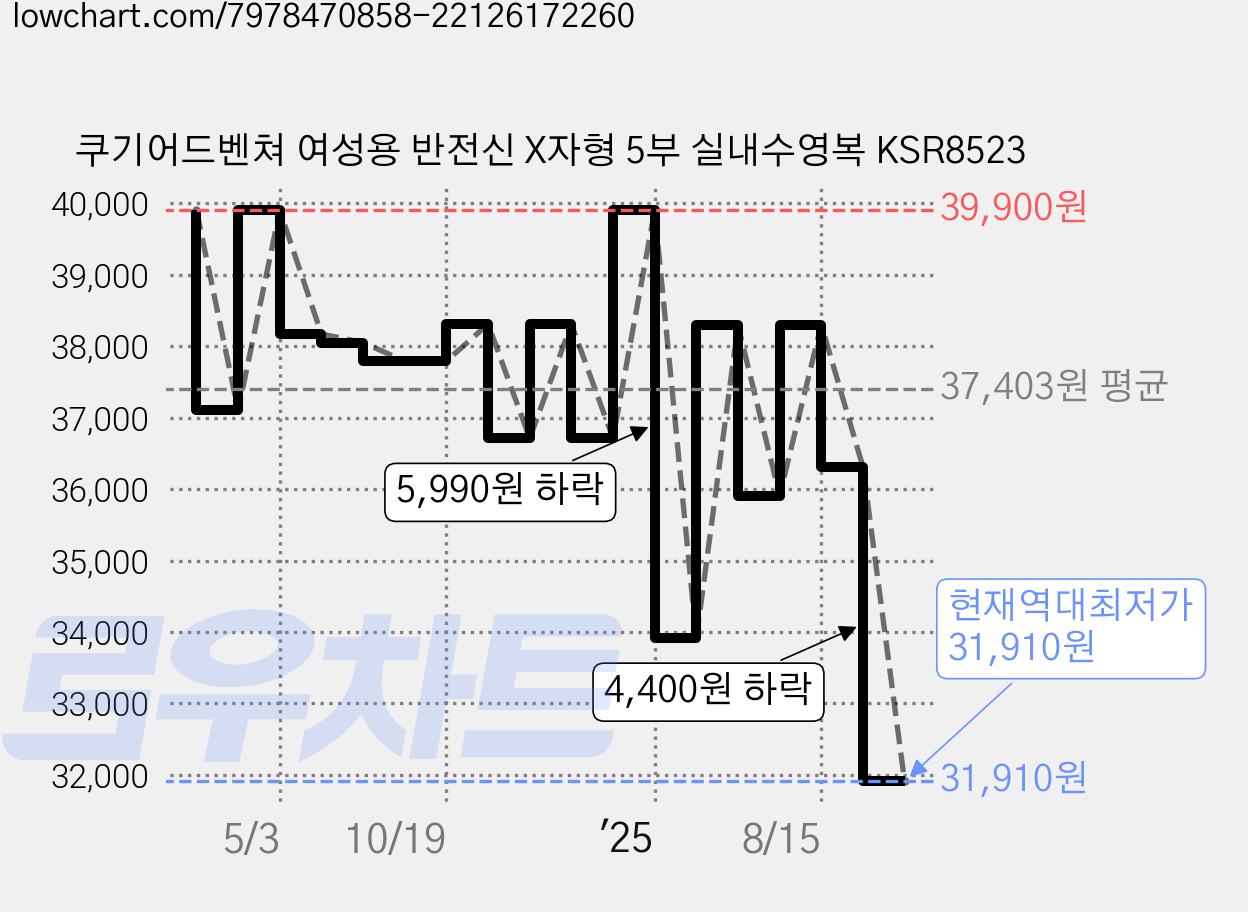 쿠기어드벤쳐 여성용 반전신 X자형 5부 실내수영복 KSR8523 가격 변동 차트, 현재가 31,910원, 역대최저가