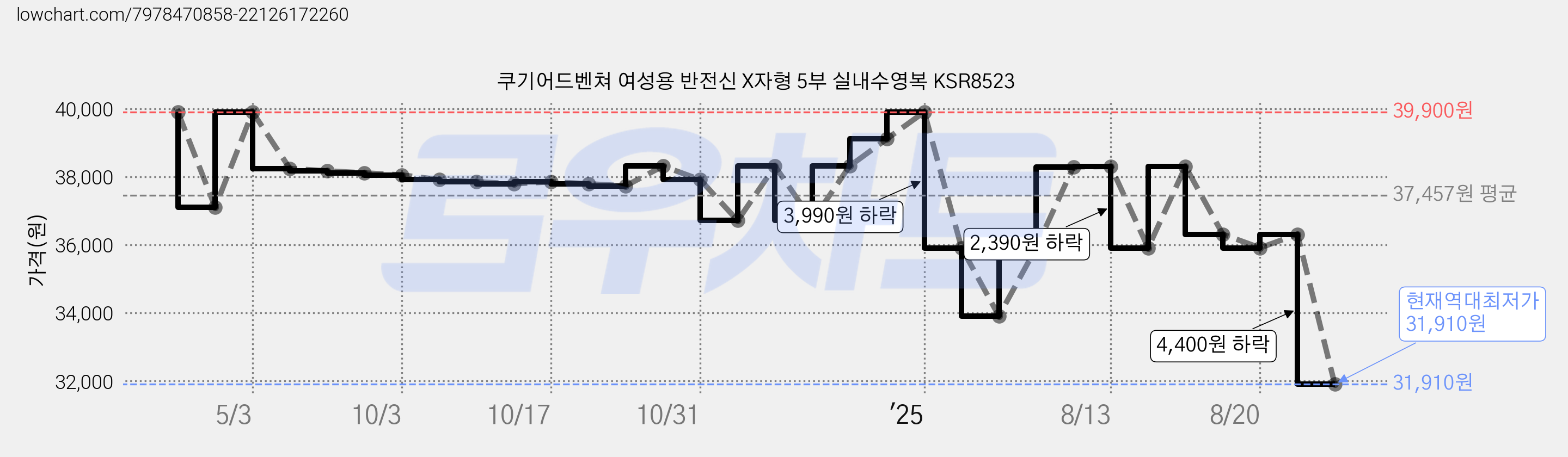 쿠기어드벤쳐 여성용 반전신 X자형 5부 실내수영복 KSR8523 가격 변동 차트, 현재가 31,910원, 역대최저가