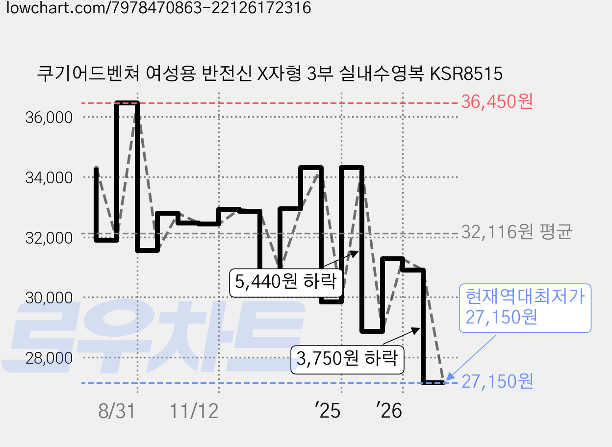쿠기어드벤쳐 여성용 반전신 X자형 3부 실내수영복 KSR8515 가격 변동 차트, 현재가 27,150원, 역대최저가