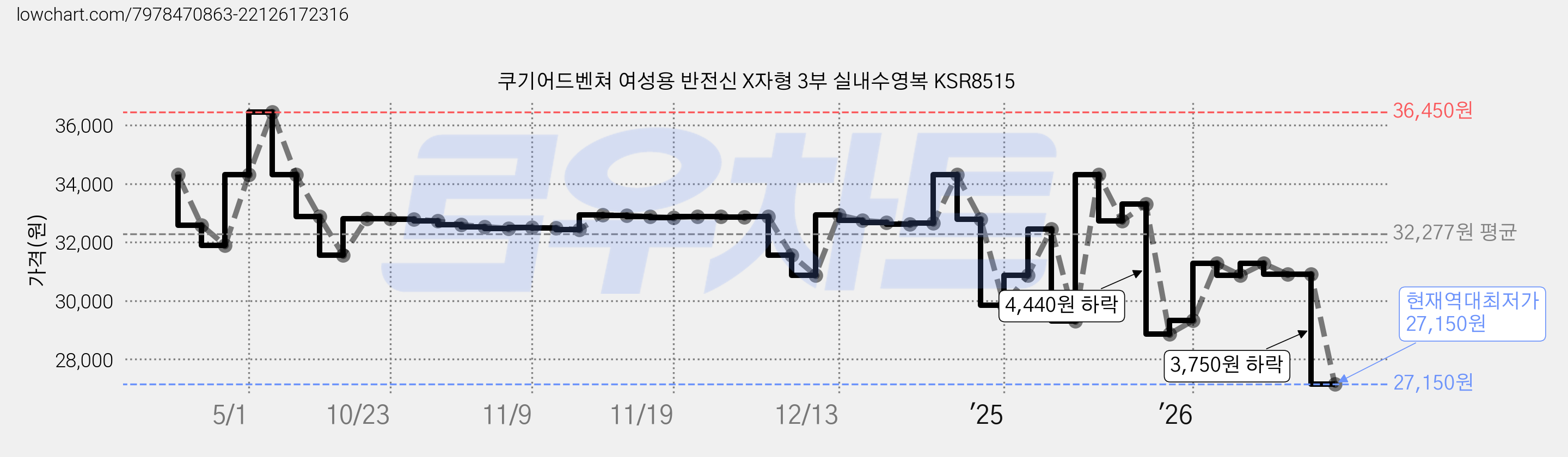 쿠기어드벤쳐 여성용 반전신 X자형 3부 실내수영복 KSR8515 가격 변동 차트, 현재가 27,150원, 역대최저가