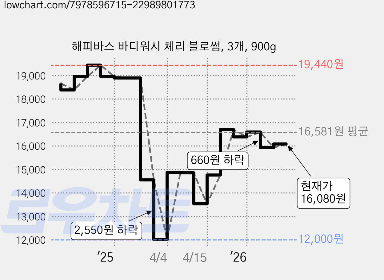 해피바스 바디워시 체리 블로썸, 3개, 900g 가격 변동 차트, 현재가 16,080원, 관측 최저가 12,000원