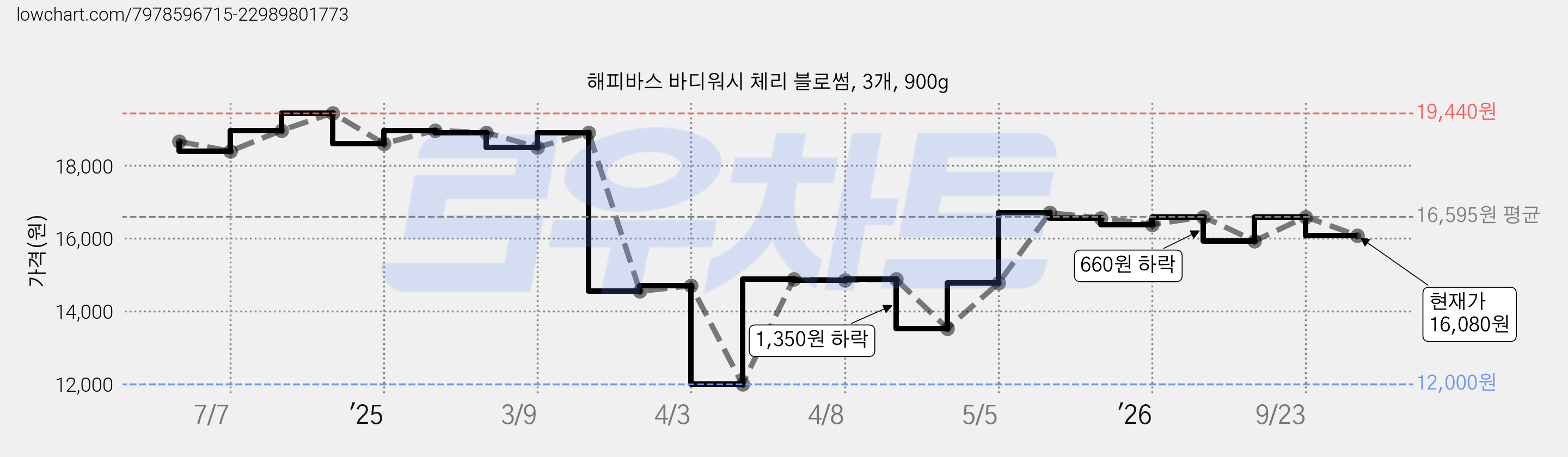 해피바스 바디워시 체리 블로썸, 3개, 900g 가격 변동 차트, 현재가 16,080원, 관측 최저가 12,000원