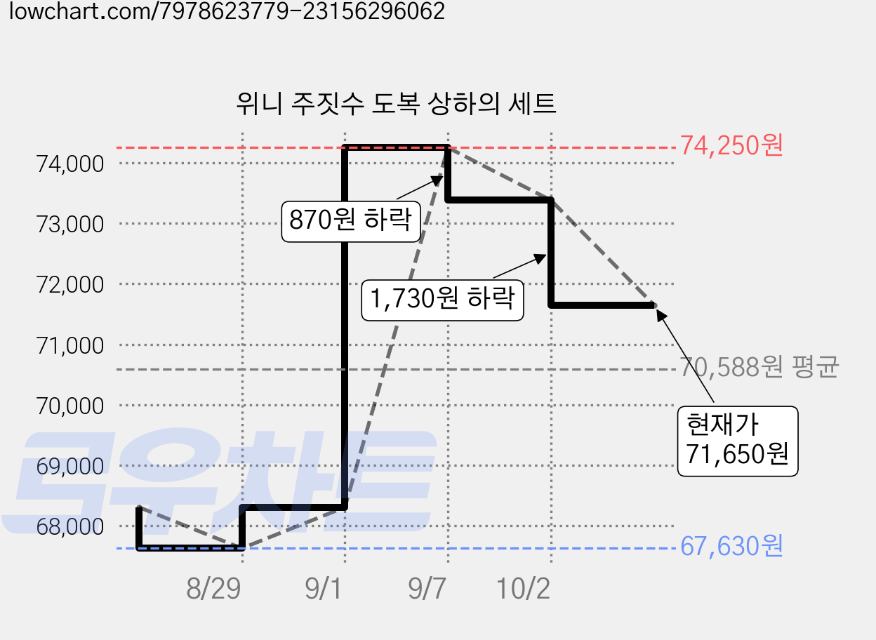 위니 주짓수 도복 상하의 세트 가격 변동 차트, 현재가 71,650원, 관측 최저가 67,630원