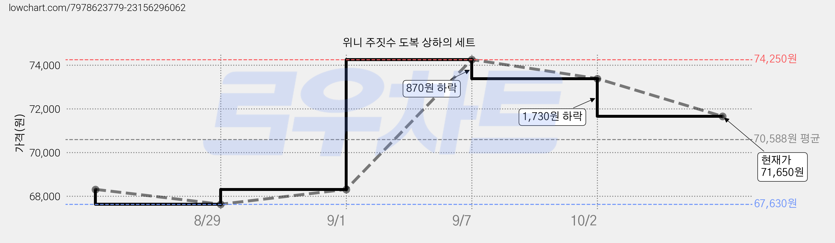 위니 주짓수 도복 상하의 세트 가격 변동 차트, 현재가 71,650원, 관측 최저가 67,630원