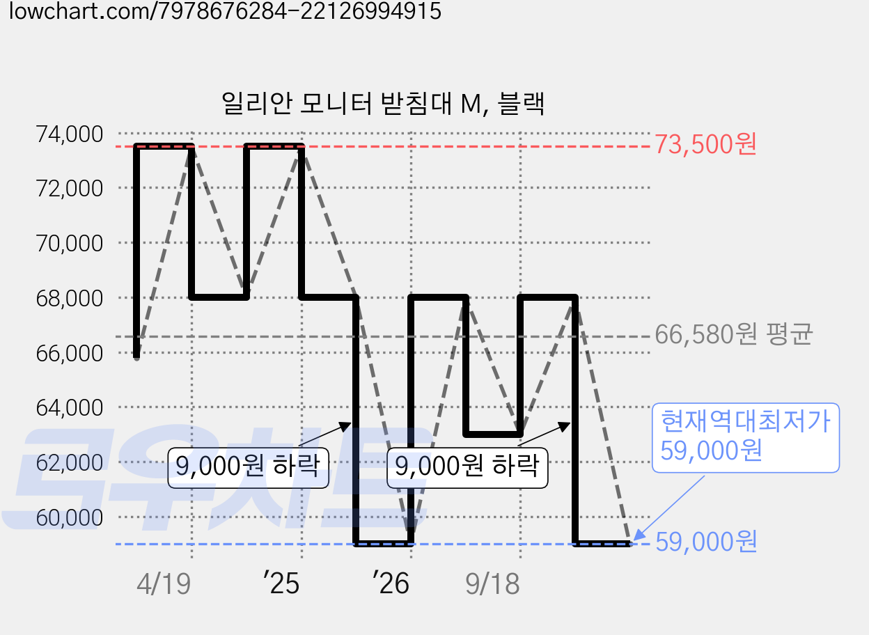 일리안 모니터 받침대 M, 블랙 가격 변동 차트, 현재가 59,000원, 역대최저가
