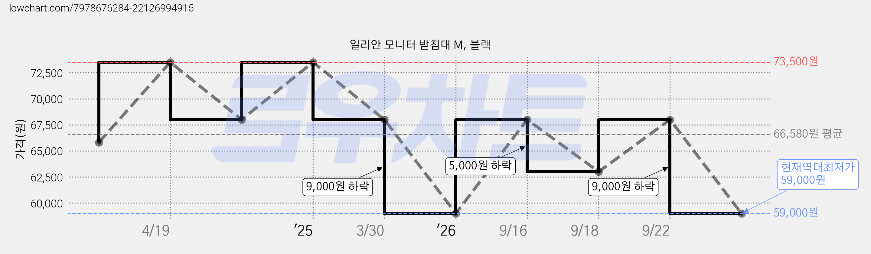 일리안 모니터 받침대 M, 블랙 가격 변동 차트, 현재가 59,000원, 역대최저가
