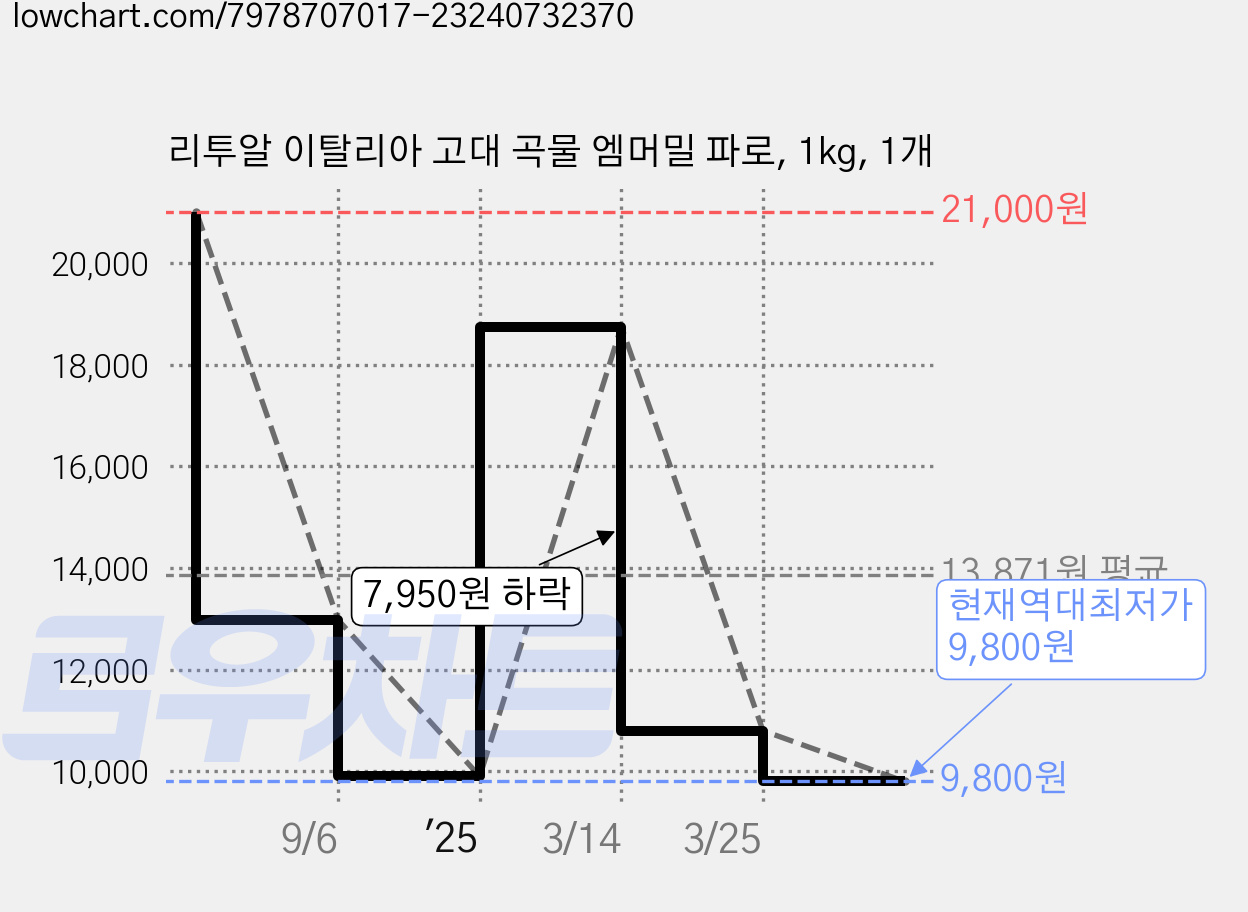 리투알 이탈리아 고대 곡물 엠머밀 파로, 1kg, 1개 가격 변동 차트, 현재가 9,800원, 역대최저가