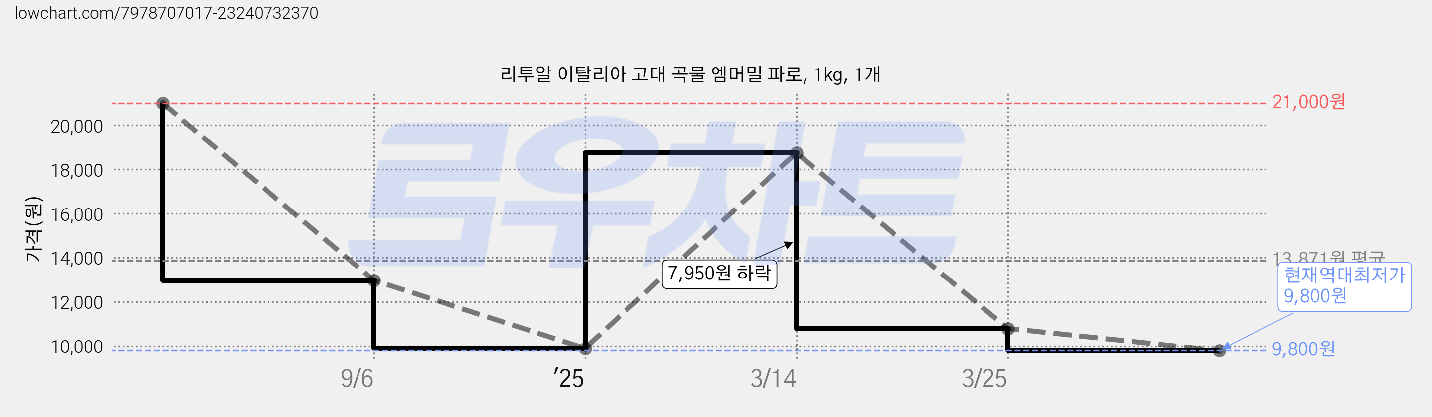 리투알 이탈리아 고대 곡물 엠머밀 파로, 1kg, 1개 가격 변동 차트, 현재가 9,800원, 역대최저가