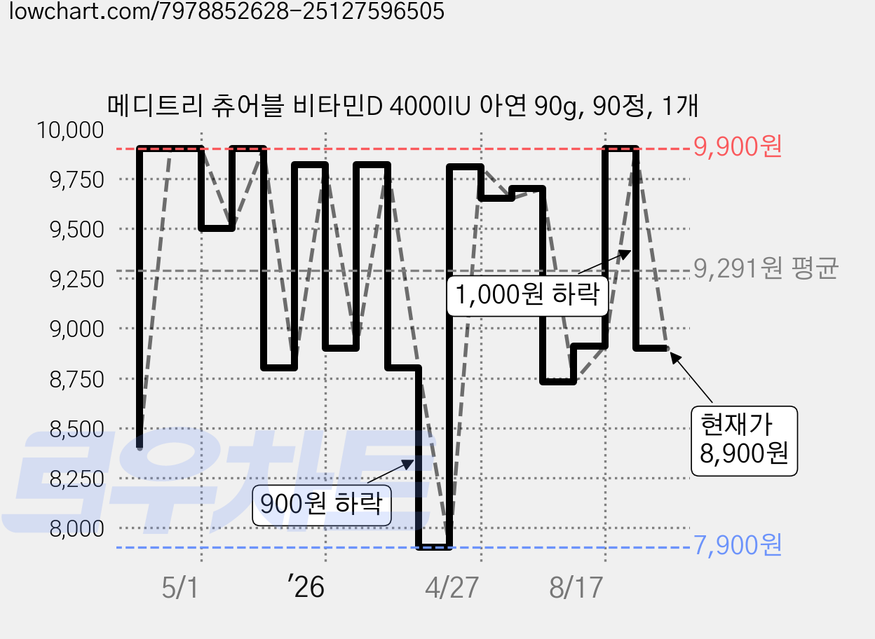 메디트리 츄어블 비타민D 4000IU 아연 90g, 90정, 1개 가격 변동 차트, 현재가 8,900원, 관측 최저가 7,900원