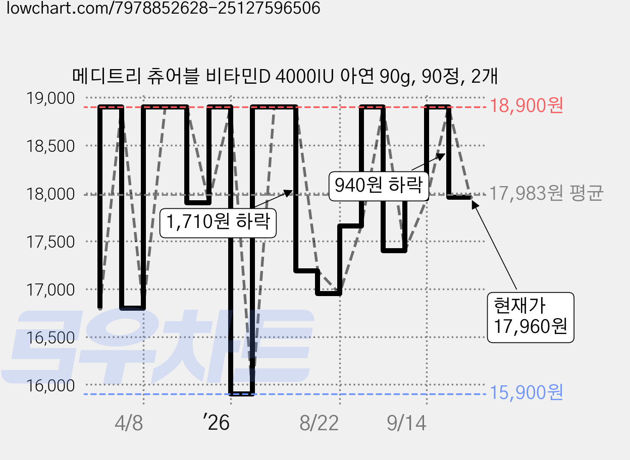 메디트리 츄어블 비타민D 4000IU 아연 90g, 90정, 2개 가격 변동 차트, 현재가 17,960원, 관측 최저가 15,900원