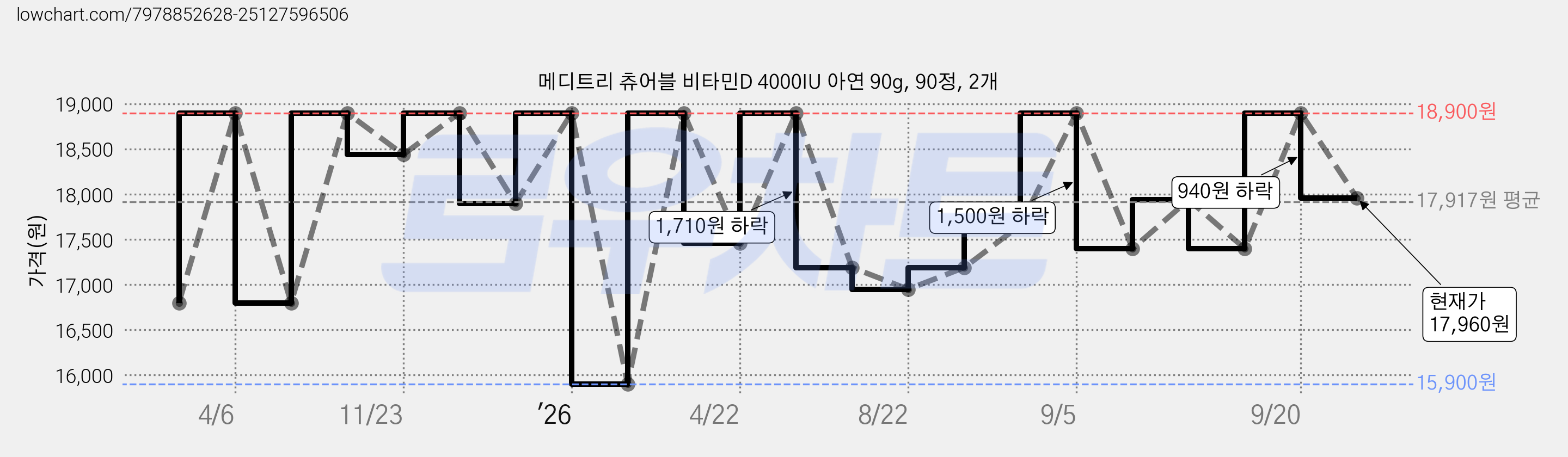 메디트리 츄어블 비타민D 4000IU 아연 90g, 90정, 2개 가격 변동 차트, 현재가 17,960원, 관측 최저가 15,900원