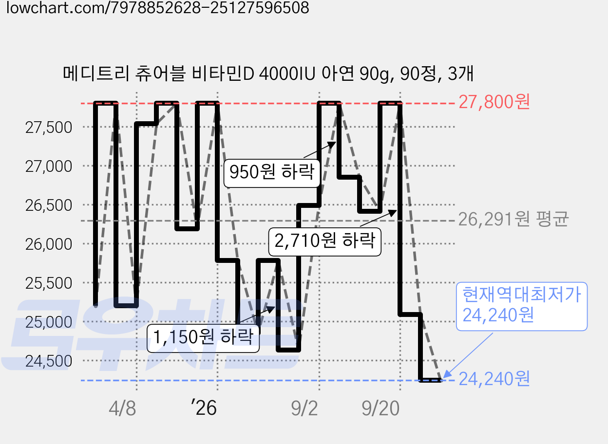 메디트리 츄어블 비타민D 4000IU 아연 90g, 90정, 3개 가격 변동 차트, 현재가 24,240원, 역대최저가