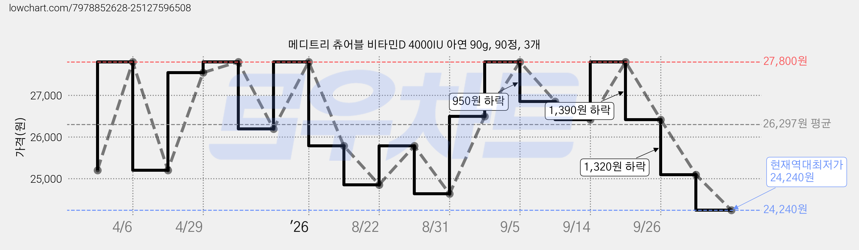 메디트리 츄어블 비타민D 4000IU 아연 90g, 90정, 3개 가격 변동 차트, 현재가 24,240원, 역대최저가