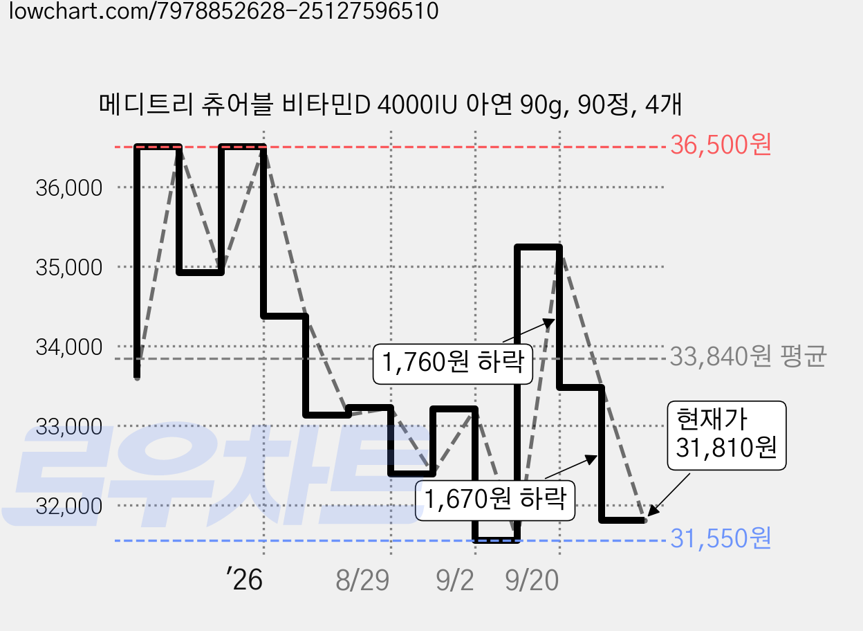 메디트리 츄어블 비타민D 4000IU 아연 90g, 90정, 4개 가격 변동 차트, 현재가 31,810원, 관측 최저가 31,550원
