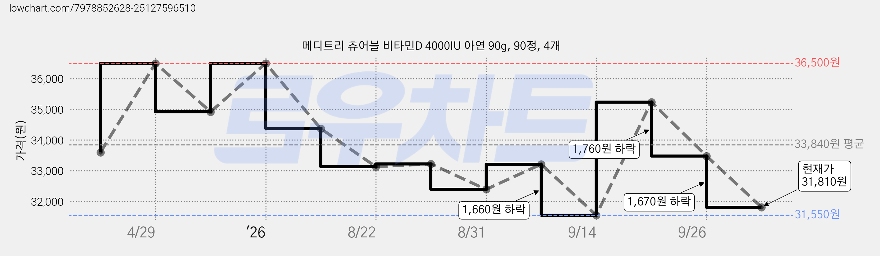 메디트리 츄어블 비타민D 4000IU 아연 90g, 90정, 4개 가격 변동 차트, 현재가 31,810원, 관측 최저가 31,550원