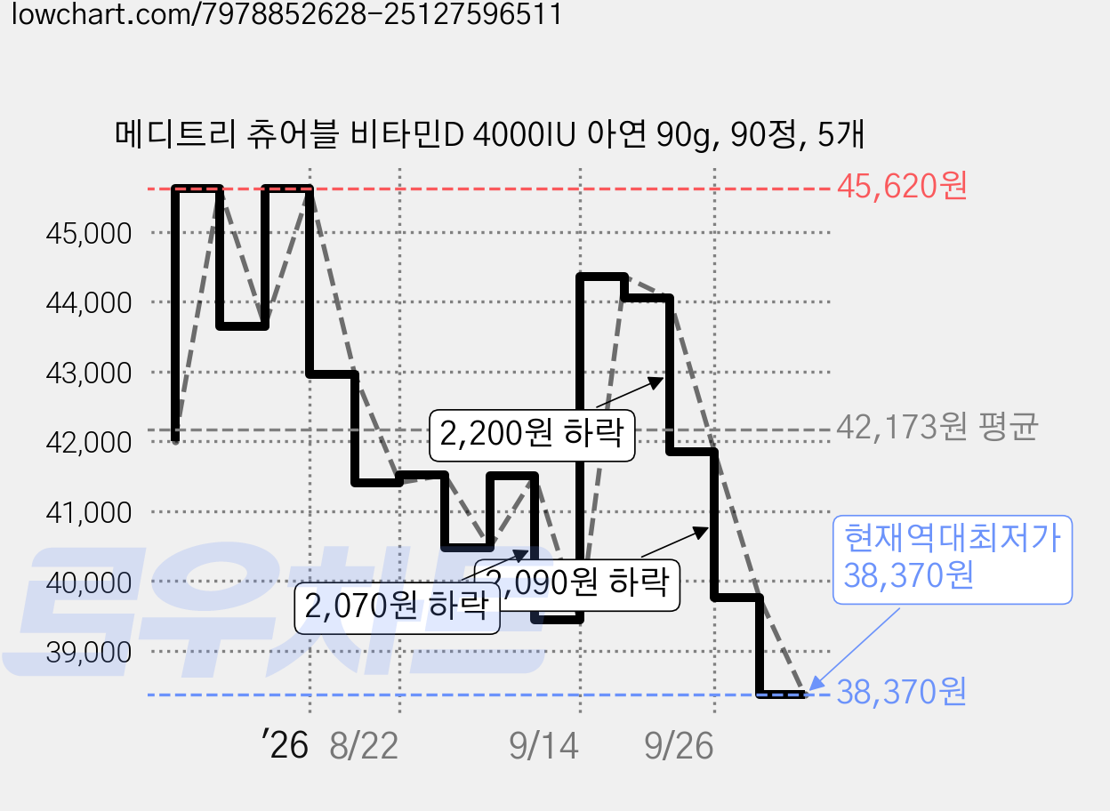 메디트리 츄어블 비타민D 4000IU 아연 90g, 90정, 5개 가격 변동 차트, 현재가 38,370원, 역대최저가