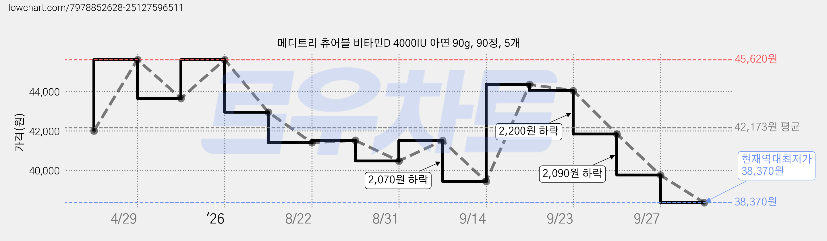메디트리 츄어블 비타민D 4000IU 아연 90g, 90정, 5개 가격 변동 차트, 현재가 38,370원, 역대최저가