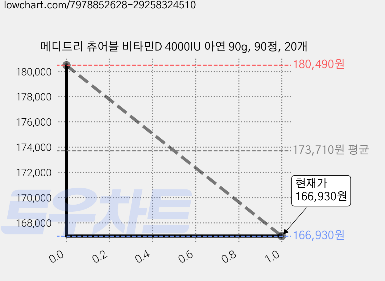 메디트리 츄어블 비타민D 4000IU 아연 90g, 90정, 20개 가격 변동 차트, 현재가 162,500원, 역대최저가