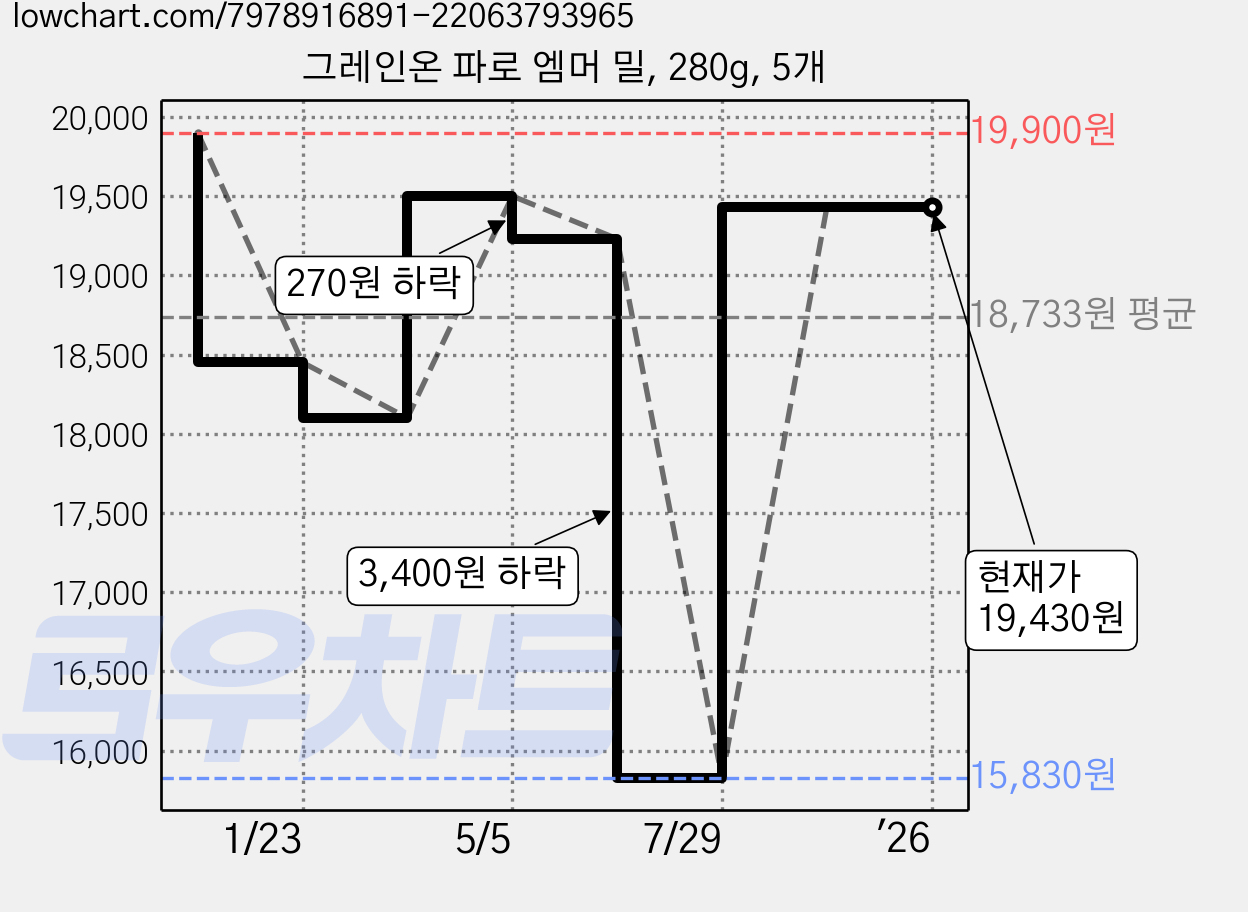 그레인온 파로 엠머 밀, 280g, 5개 가격 변동 차트, 현재가 19,430원, 관측 최저가 15,830원