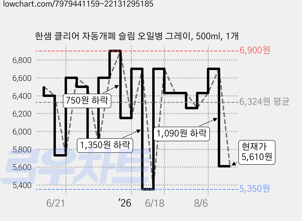 한샘 클리어 자동개폐 슬림 오일병 그레이, 500ml, 1개 가격 변동 차트, 현재가 5,610원, 관측 최저가 5,350원