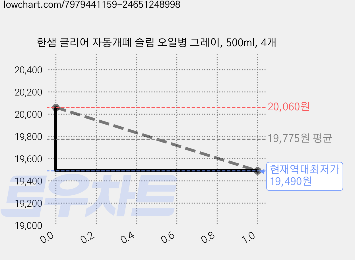 한샘 클리어 자동개폐 슬림 오일병 그레이, 500ml, 4개 가격 변동 차트, 현재가 19,490원, 역대최저가