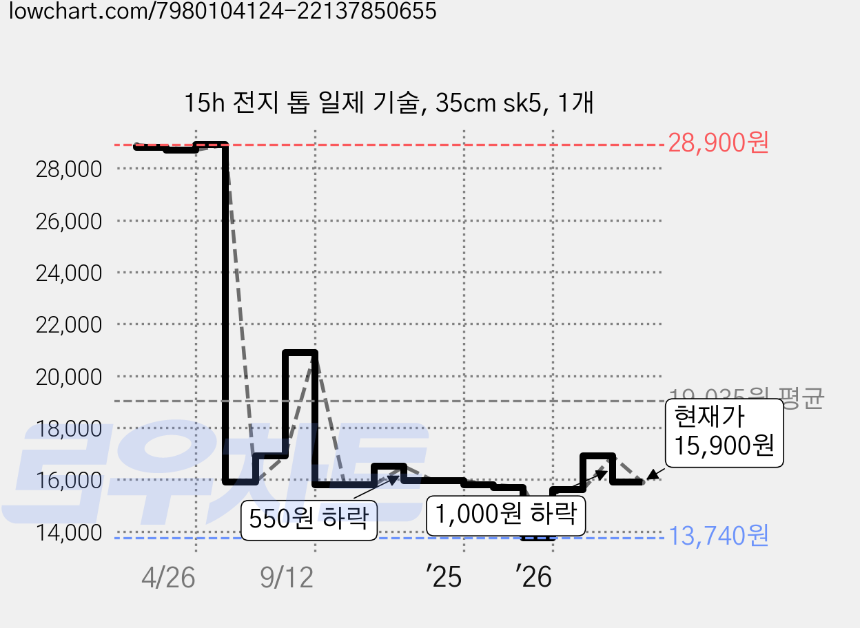 15h 전지 톱 일제 기술, 35cm sk5, 1개 가격 변동 차트, 현재가 15,900원, 관측 최저가 13,740원