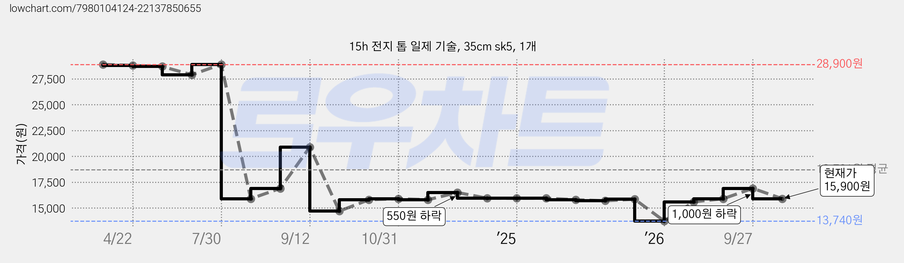 15h 전지 톱 일제 기술, 35cm sk5, 1개 가격 변동 차트, 현재가 15,900원, 관측 최저가 13,740원