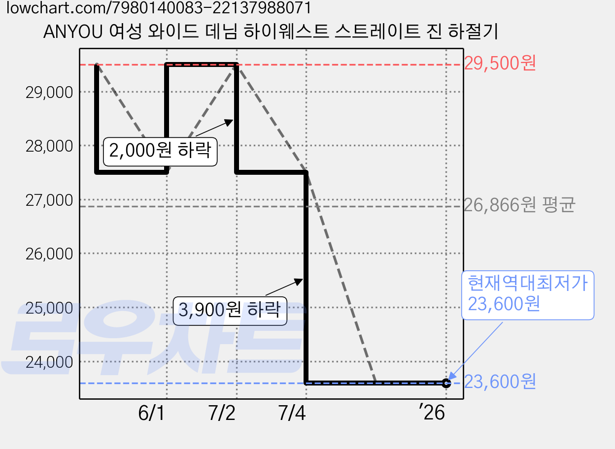 ANYOU 여성 와이드 데님 하이웨스트 스트레이트 진 하절기 가격 변동 차트, 현재가 23,600원, 역대최저가