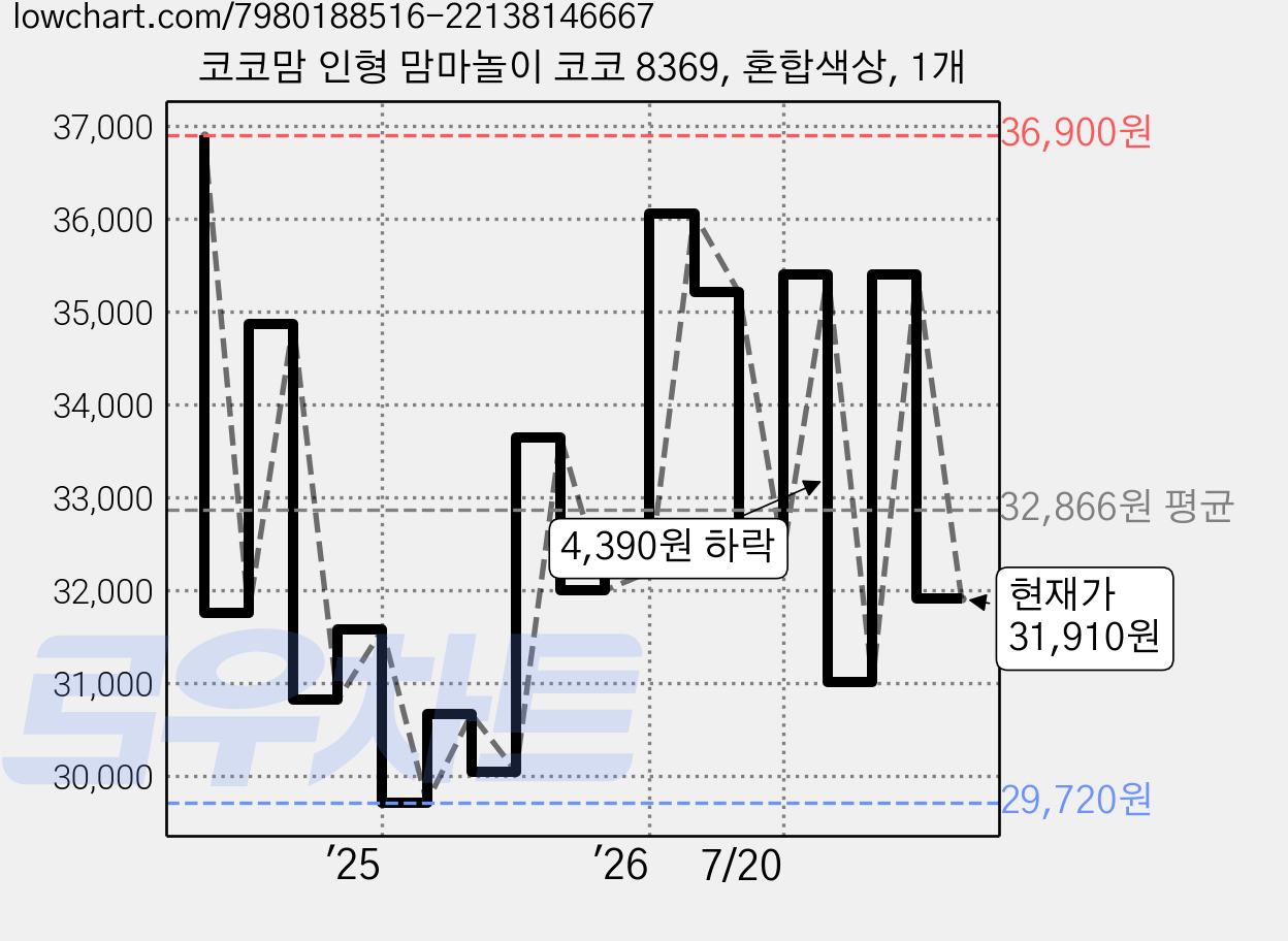 코코맘 인형 맘마놀이 코코 8369, 혼합색상, 1개 가격 변동 차트, 현재가 31,910원, 관측 최저가 29,720원