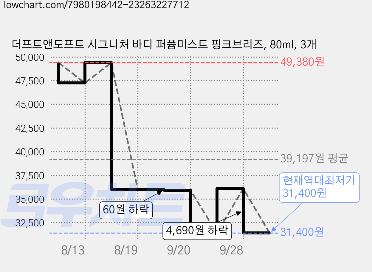 더프트앤도프트 시그니처 바디 퍼퓸미스트 핑크브리즈, 80ml, 3개 가격 변동 차트, 현재가 31,400원, 역대최저가