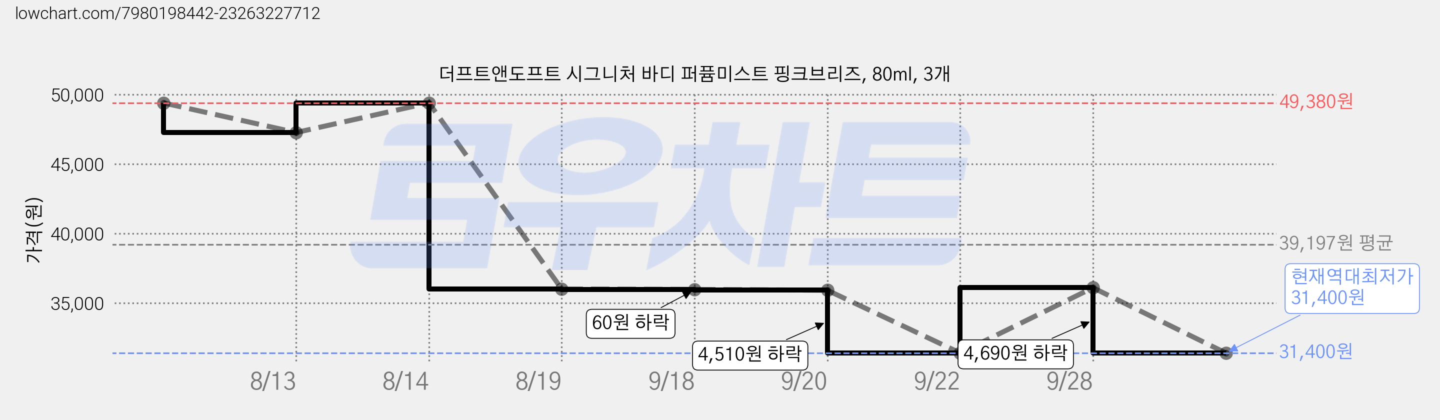 더프트앤도프트 시그니처 바디 퍼퓸미스트 핑크브리즈, 80ml, 3개 가격 변동 차트, 현재가 31,400원, 역대최저가