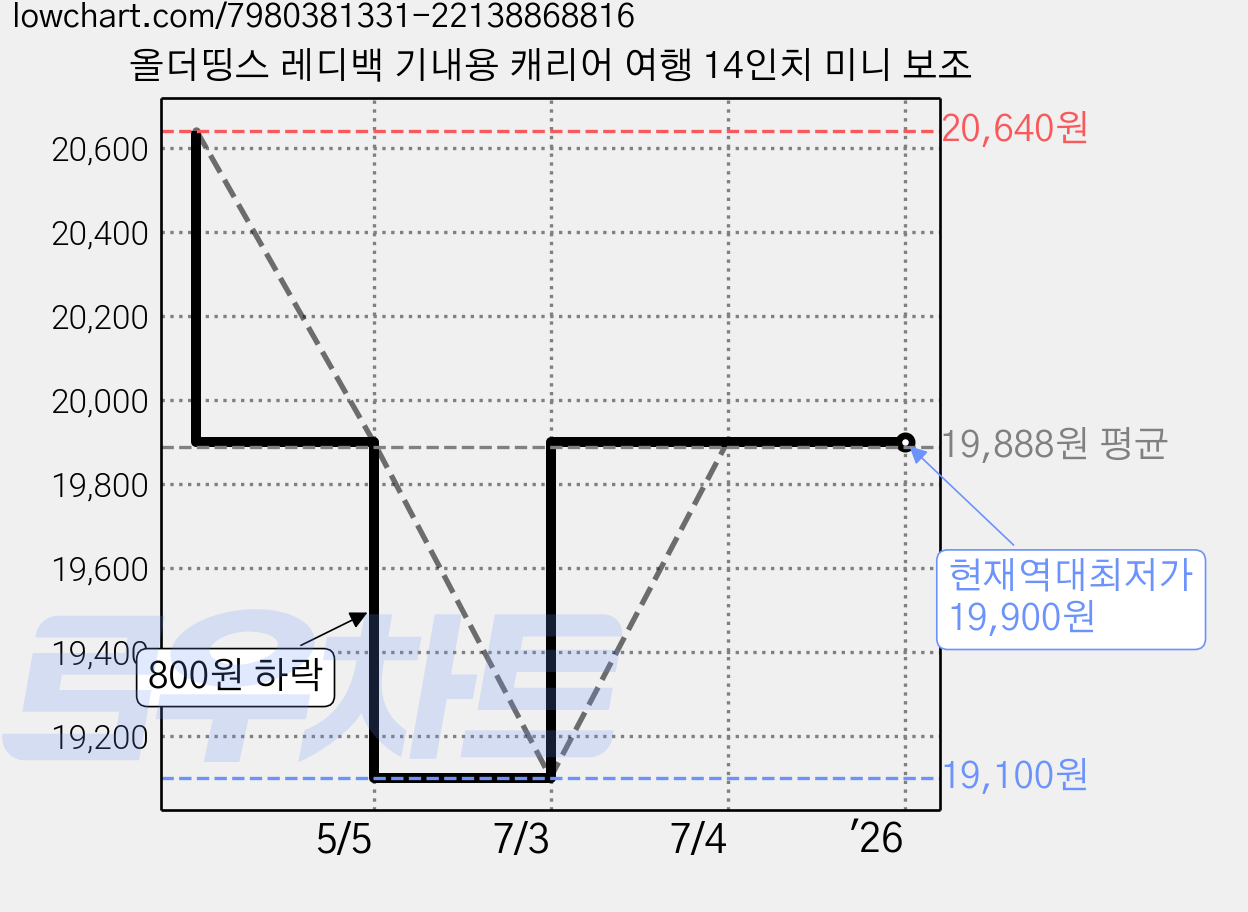 올더띵스 레디백 기내용 캐리어 여행 14인치 미니 보조 가격 변동 차트, 현재가 19,900원, 역대최저가