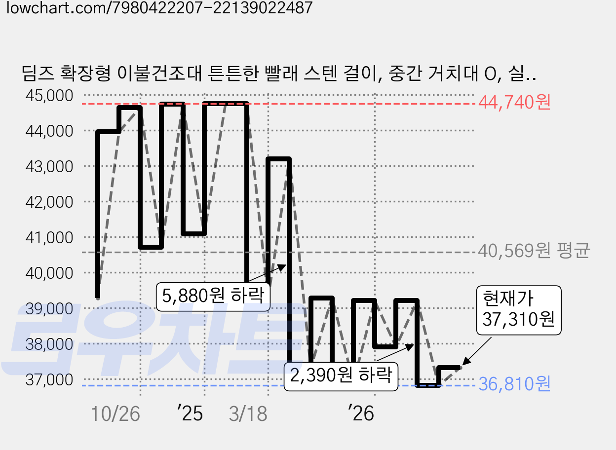 딤즈 확장형 이불건조대 튼튼한 빨래 스텐 걸이, 중간 거치대 O, 실버, 단순배송상품 가격 변동 차트, 현재가 37,310원, 관측 최저가 36,810원