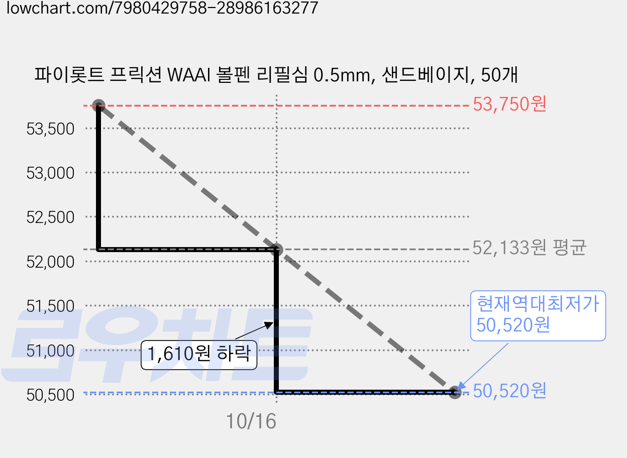 파이롯트 프릭션 WAAI 볼펜 리필심 0.5mm, 샌드베이지, 50개 가격 변동 차트, 현재가 50,520원, 역대최저가