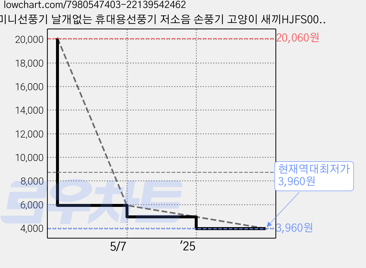 미니선풍기 날개없는 휴대용선풍기 저소음 손풍기 고양이 새끼HJFS006, 핑크- Pink 가격 변동 차트, 현재가 3,960원, 역대최저가