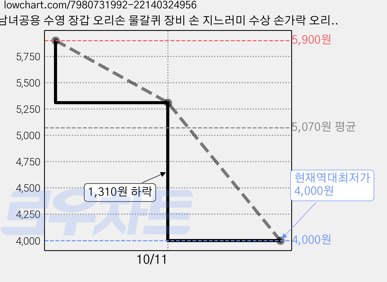 남녀공용 수영 장갑 오리손 물갈퀴 장비 손 지느러미 수상 손가락 오리발 타입 패들 물놀이 용품 실리콘 거들 손바닥 서핑 보조 훈련 T-1137, 그린 가격 변동 차트, 현재가 4,000원, 역대최저가