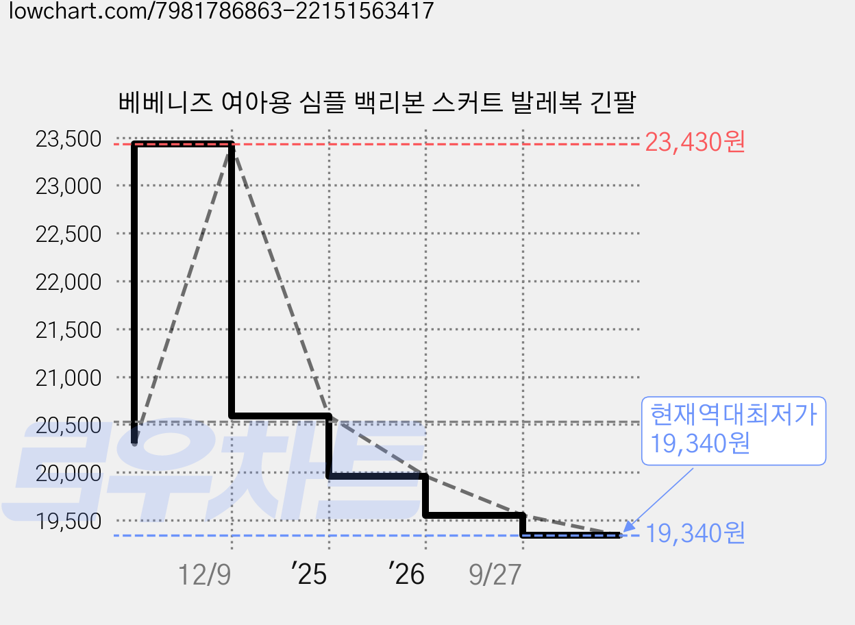 베베니즈 여아용 심플 백리본 스커트 발레복 긴팔 가격 변동 차트, 현재가 19,340원, 역대최저가