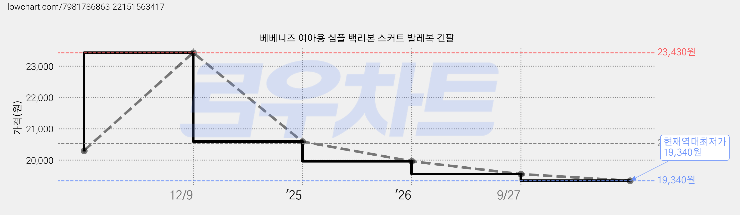 베베니즈 여아용 심플 백리본 스커트 발레복 긴팔 가격 변동 차트, 현재가 19,340원, 역대최저가