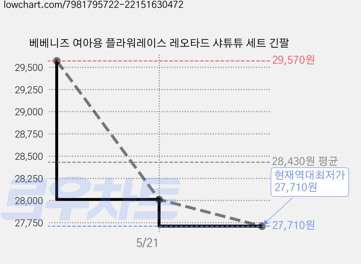 베베니즈 여아용 플라워레이스 레오타드 샤튜튜 세트 긴팔 가격 변동 차트, 현재가 27,710원, 역대최저가