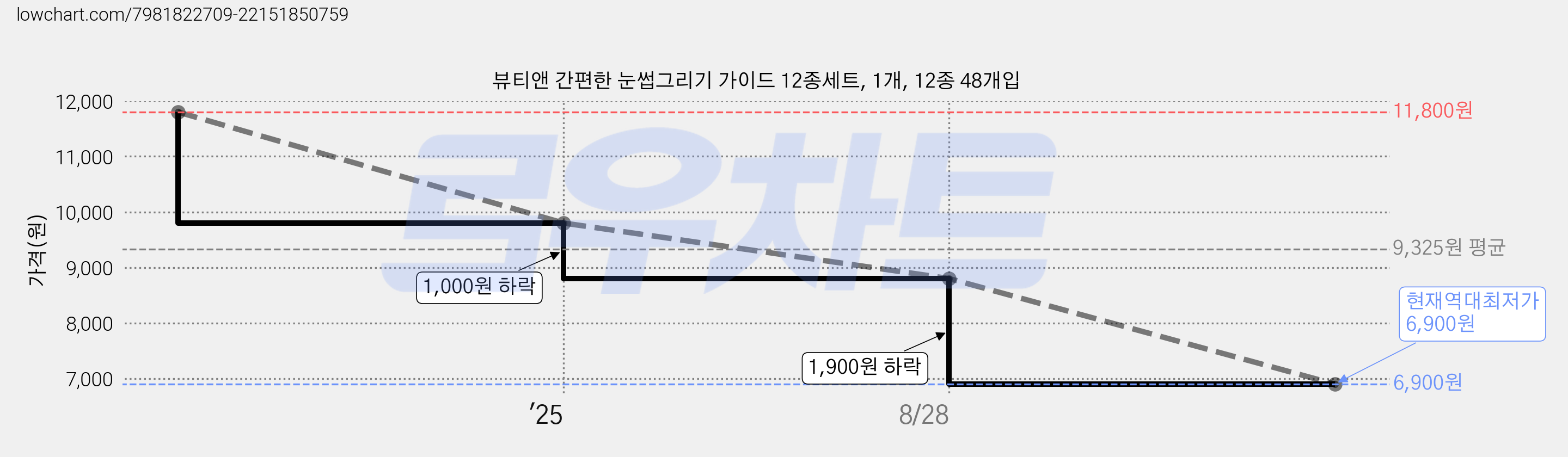 뷰티앤 간편한 눈썹그리기 가이드 12종세트, 1개, 12종 48개입 가격 변동 차트, 현재가 6,900원, 역대최저가