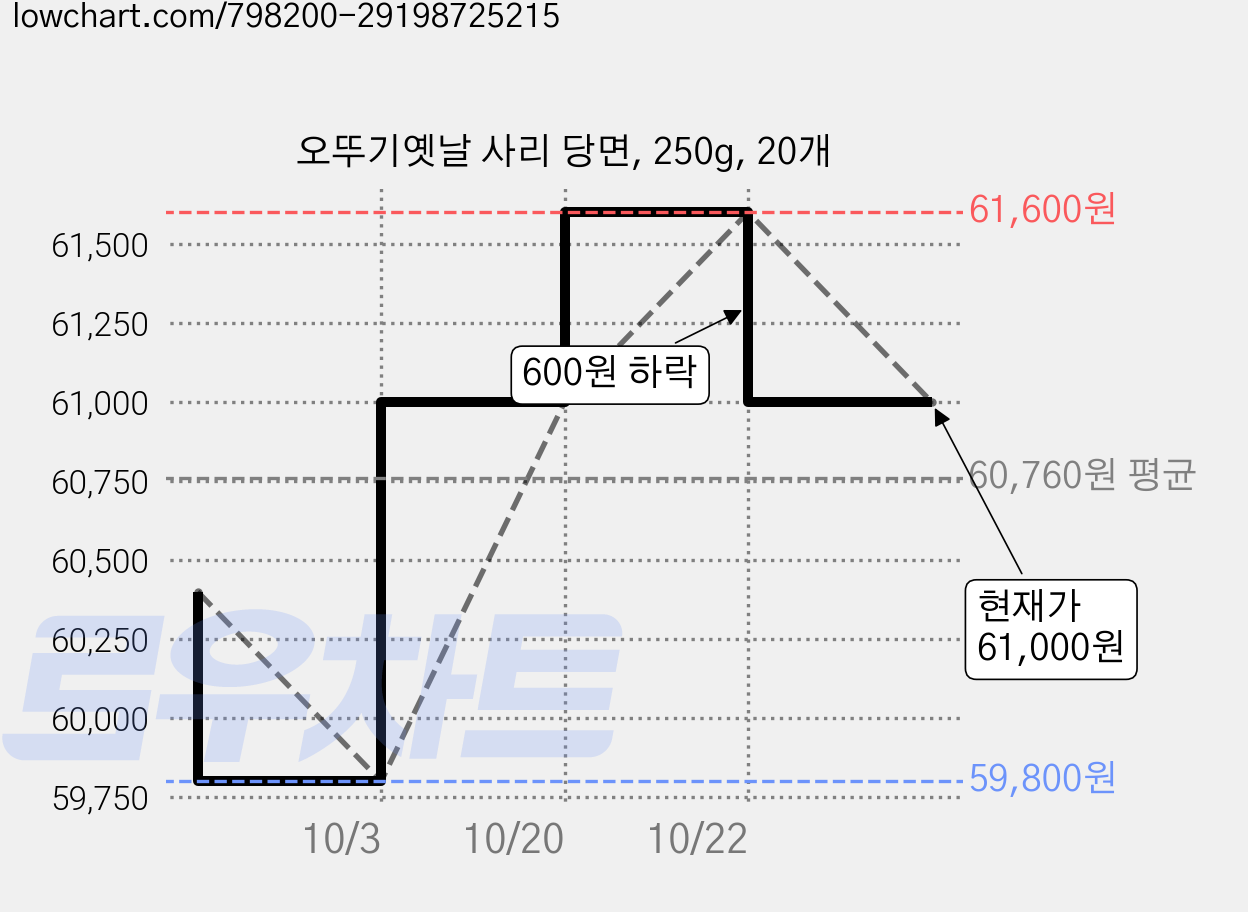 오뚜기옛날 사리 당면, 250g, 20개 가격 변동 차트, 현재가 59,800원, 역대최저가