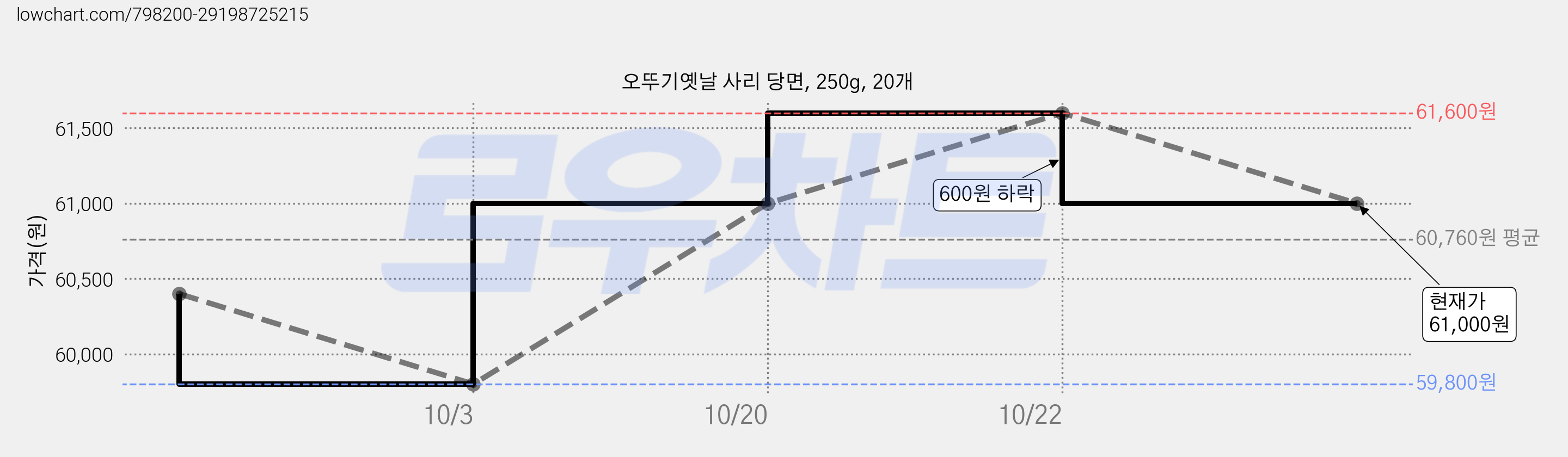 오뚜기옛날 사리 당면, 250g, 20개 가격 변동 차트, 현재가 59,800원, 역대최저가