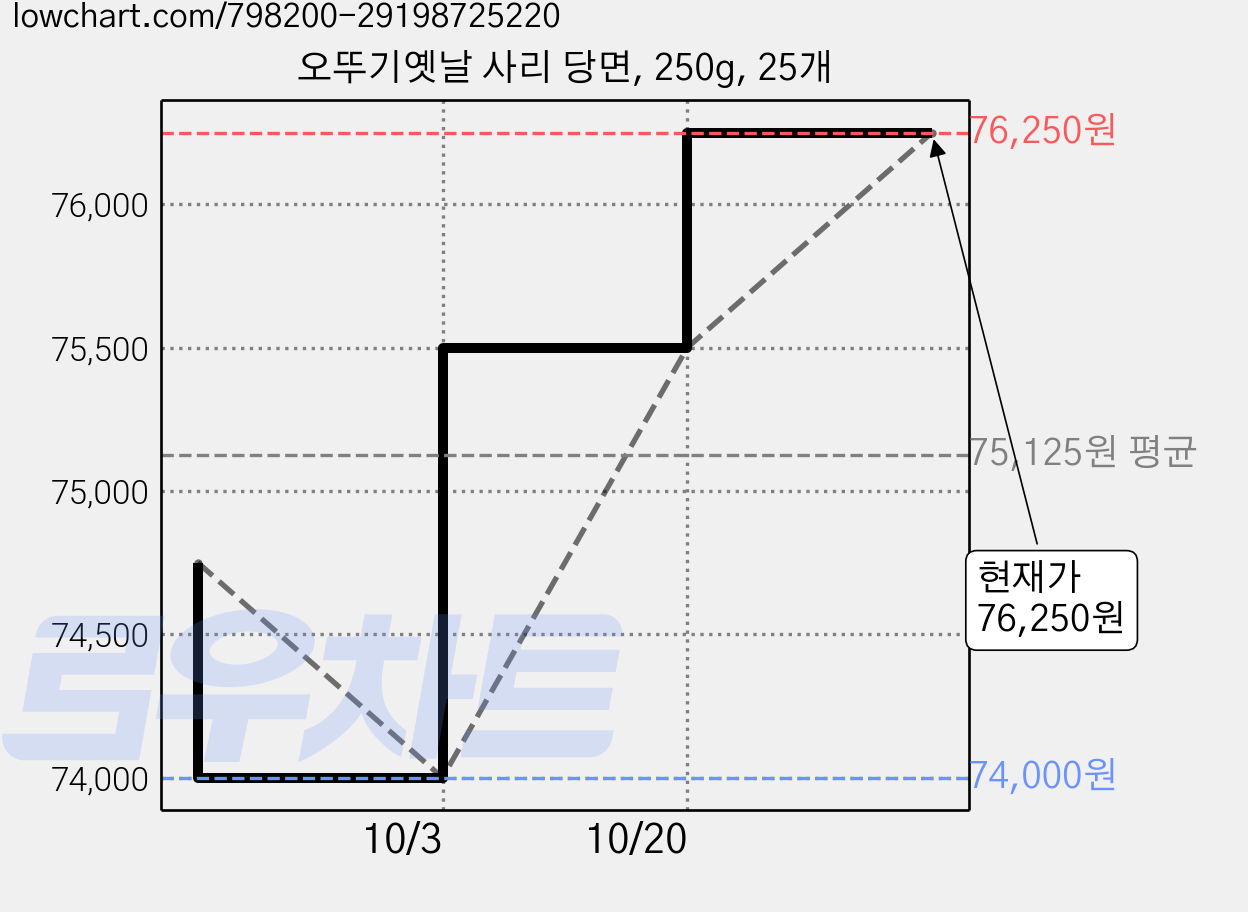 오뚜기옛날 사리 당면, 250g, 25개 가격 변동 차트, 현재가 74,000원, 역대최저가