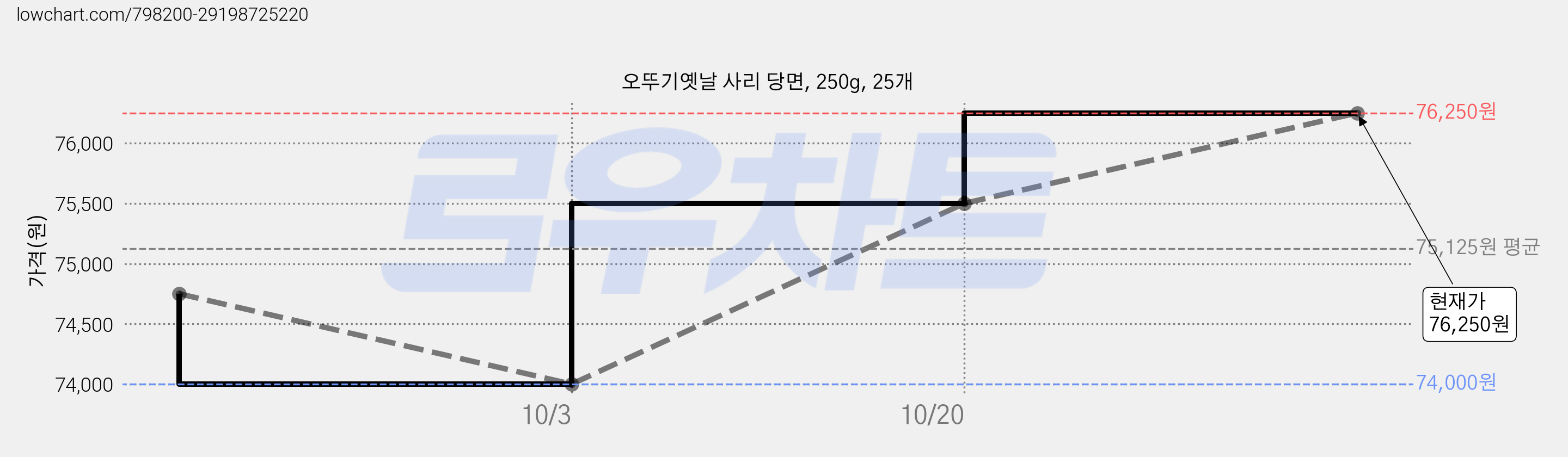 오뚜기옛날 사리 당면, 250g, 25개 가격 변동 차트, 현재가 74,000원, 역대최저가